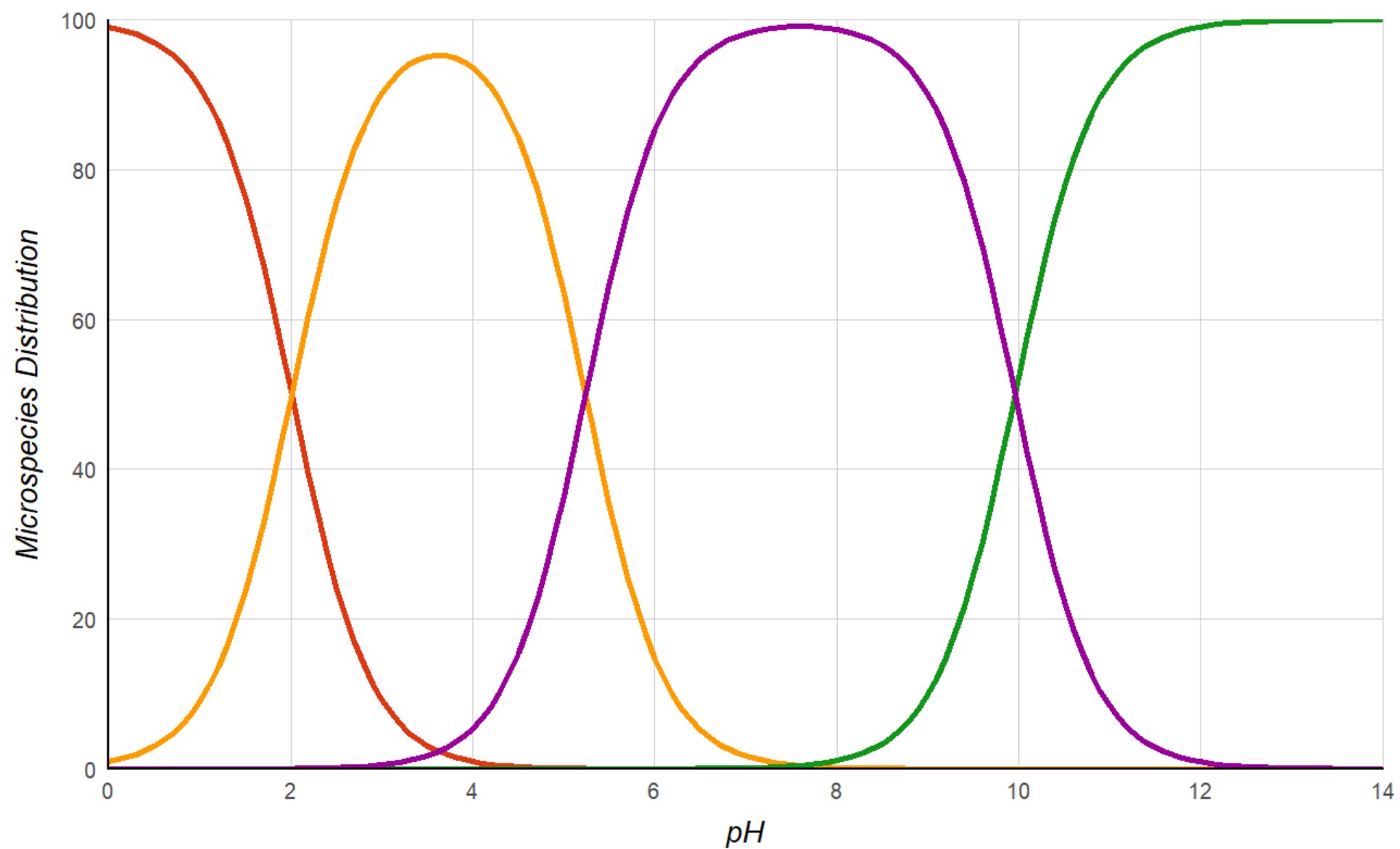 Species distribution graph of selenocysteine with the correct pKa values